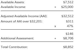 Avail Assets $7,512 + Avail Inc $25,000 = Adj Avail Income (AAI) $32,512. Amt of AAI over $32,512 = $311. 47% of this amount + addl assessment $8,706 = Tot Contrib $8,852