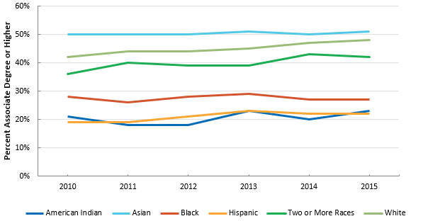 Associate Degree or Higher Attainment for Minnesota Population Age 25 and Older by Race/Ethnicity, 2010 to 2015