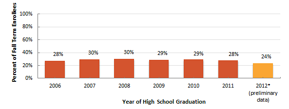 The percent of High School Graduates enrolled in Developmental Courses appears stable (28%-30%) from 2006-2011