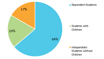 Minnesota Undergraduate Family Type, 2014-2015