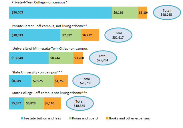 Average Annual Expense for a Resident Undergraduate Attending Full-Time at a Minnesota College, 2014-2015