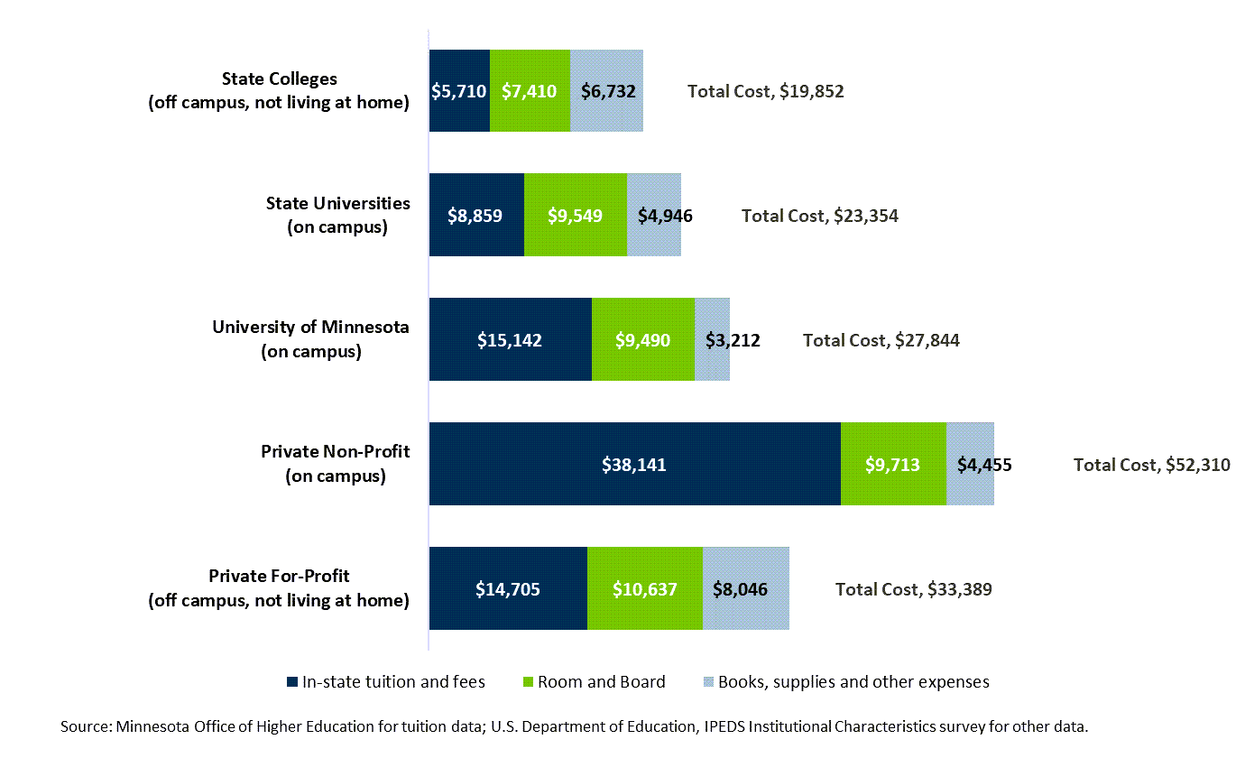 Average Annual Expense for a Resident Undergraduate Attending Full-Time at a Minnesota College, 2019-2020