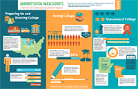 View the Minnesota Measures 2015 Infographic