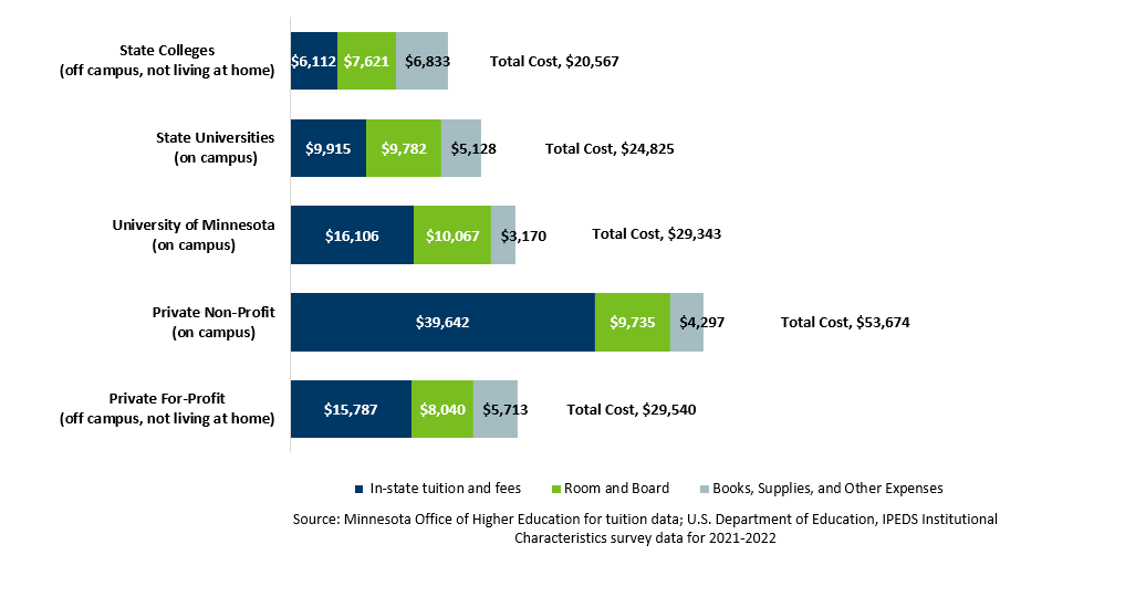 How Much Do Online Colleges Cost?