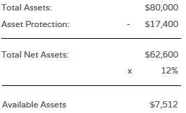 Total Assets $80,000 - Asset Protection $17,400 = Total Net Assets $62,600. 12% of this amount = Avail Assets $7,512