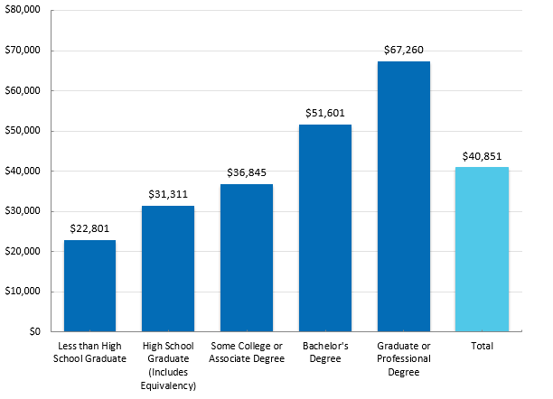 Median Income Increases with Educational Attainment: Minnesotans Age 25 and Older, 2015