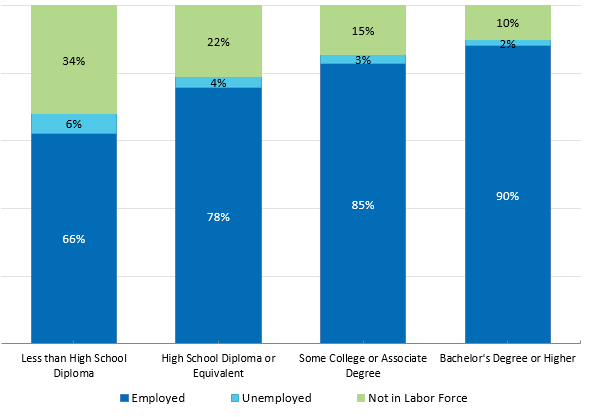 Employment Rate Increases with Educational Attainment: Minnesotans Age 25 to 64, 2015