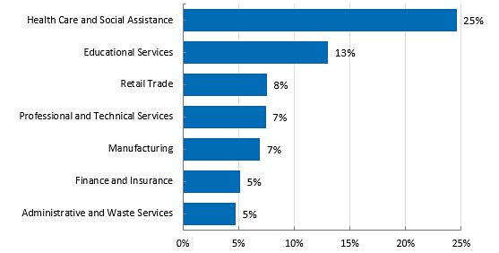 69 Percent of Graduates were Employed in Top 7 Industries