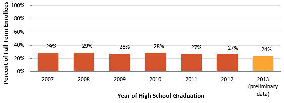 The percent of High School Graduates enrolled in Developmental Courses Appears Stable (27%-29%) from 2007-2012