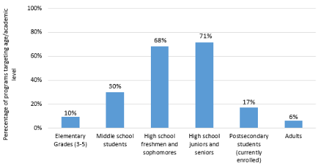 Programs Focus on High School Students