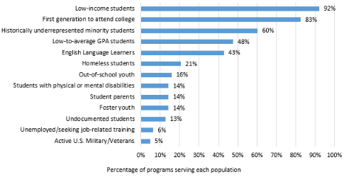 Most Programs Surveyed Serve Low-Income and First-Generation Students