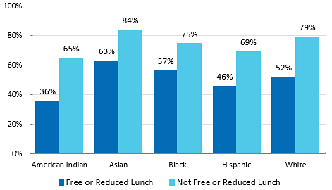 Percent College Enrollment by Race/Ethnicity and Free or Reduced Priced Lunch Eligibility