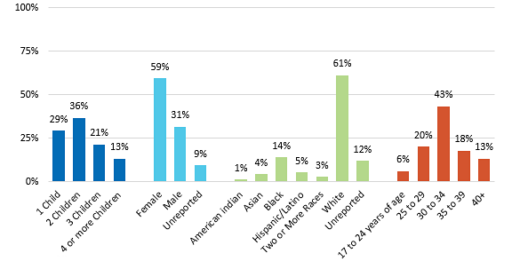 Demographics of Married Undergraduates with Children, 2014-2015