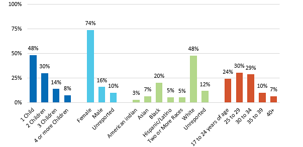 Demographics of Unmarried Undergraduates with Children, 2014-2015