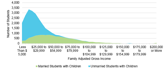 Marital Status and Adjusted Gross Income of State Grant Eligible Undergraduates with Children, 2014-2015