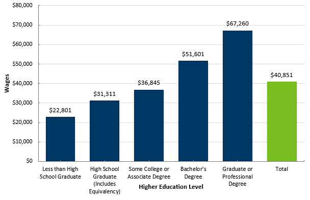 Minnesotan's Age 25 and Older with Higher Educational Attainment Levels had Higher Median Wages, 2015