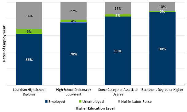 Minnesotan's Age 25 to 64 had Higher Rates of Employment with Higher Levels of Educational Attainment, 2015