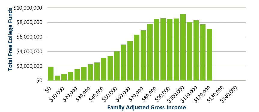 Projected Annual Additional Cost, $264.7M, of “Free College” for Family Income <$125k in Minnesota, by Sector