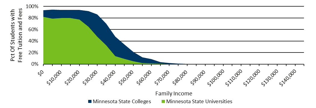 Projected Annual Additional Cost, $264.7M, of “Free College