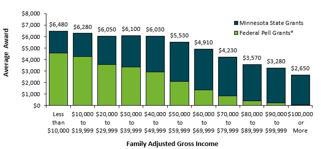 Average Combined Federal Pell and Minnesota State Grant Award Received by State Grant Recipients, Fiscal Year 2019