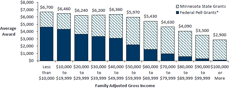 JLARC Higher Education Financial Aid Grant Programs And, 57% OFF