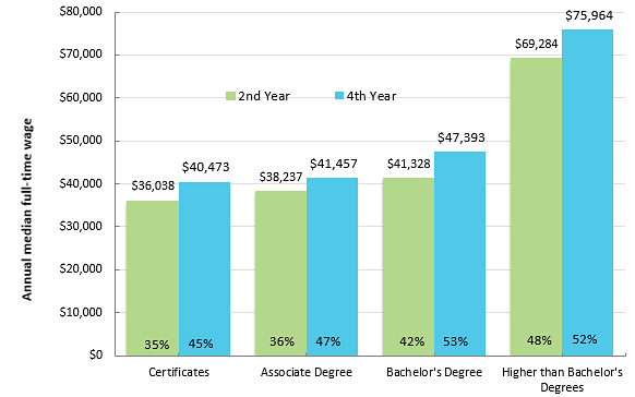 Annual Median Wage of Minnesota College Graduates Increases with Each Level of Education