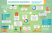 View the Minnesota Measures 2016 Infographic