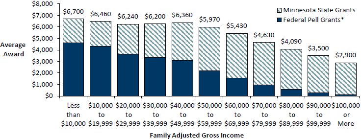 Average Combined Federal Pell and Minnesota State Grant Award Received by State Grant Recipients, Fiscal Year 2022